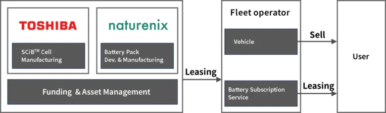 Toshiba and Naturenix Launch Demonstration Test of Battery Subscription Service for Electric Motorcycle Taxis in Bangkok