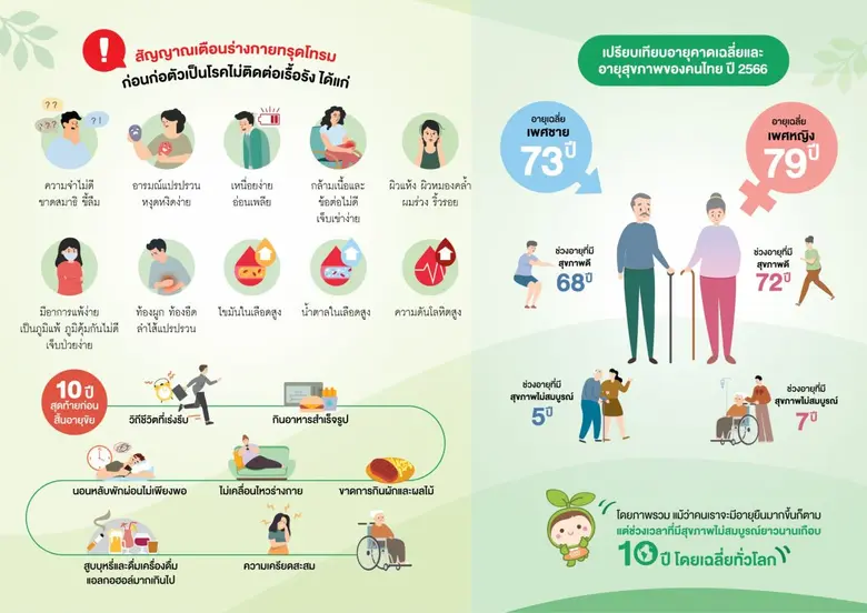 รู้หรือไม่? ค่าเฉลี่ยอายุของคนไทยในปัจจุบ...