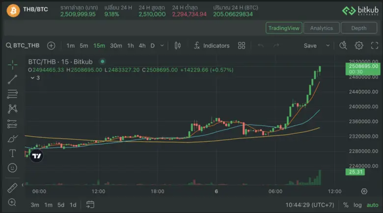 เหรียญบิตคอยน์ (BTC) สร้างสถิติราคาสูงสุดตลอดกาลครั...