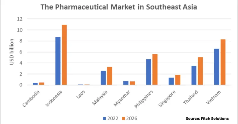 KResearch and Fitch Solutions Reveal, Thailand's Pharmaceutical Market Reaches THB 124 Billion in 2022, Driven by Hospital Sales and Prescription Drug Demand