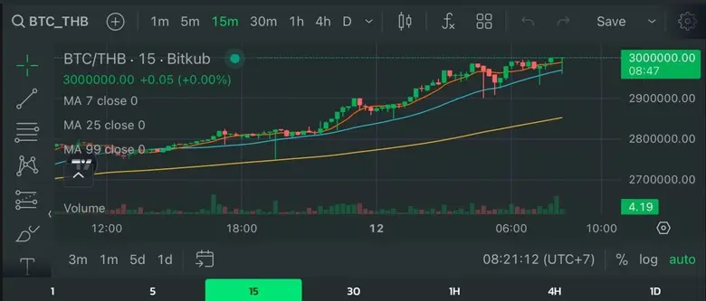 เหรียญบิตคอยน์ (BTC) สร้างสถิติราคาสูงสุด...