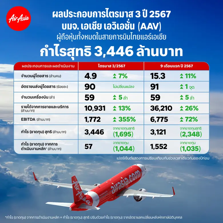 บมจ. เอเชีย เอวิเอชั่น ("AAV") ผู้ถือหุ้น...