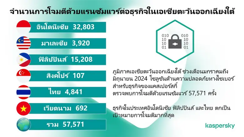 โซลูชันความปลอดภัยไซเบอร์สำหรับธุรกิจในเอเชียตะวันอ...