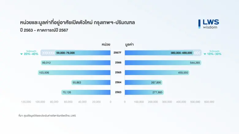 "แอล ดับเบิลยู เอส" คาดการณ์ตลาดที่อยู่อา...