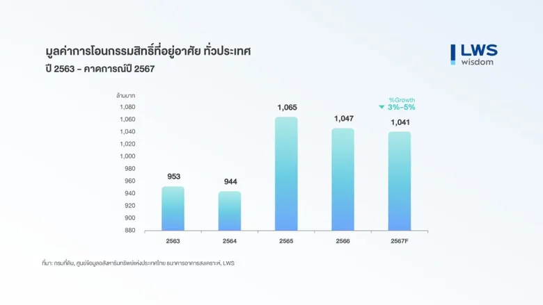 คาด ตลาดที่อยู่อาศัยในกรุงเทพ-ปริมณฑล ปี 67 ลบ 10%-40%(YoY)