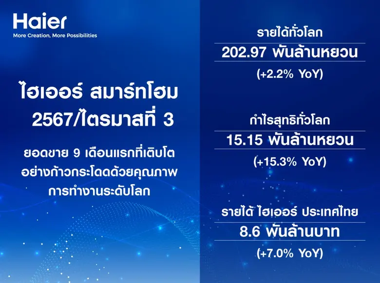 ไฮเออร์ ประเทศไทย เผย 9 เดือนแรกสร้างรายไ...