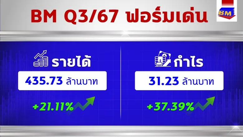 BM เปิดกำไรสุทธิไตรมาส 3/67 อยู่ที่ 31.23 ล้านบาท โ...