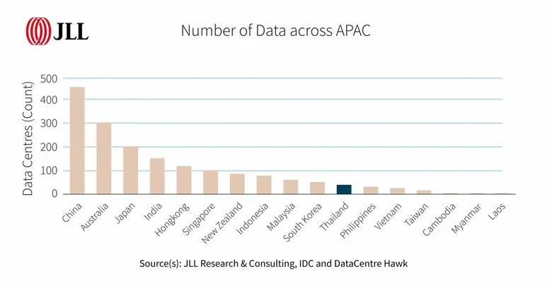 Thailand's Emergence as Global Data Centre Powerhouse
