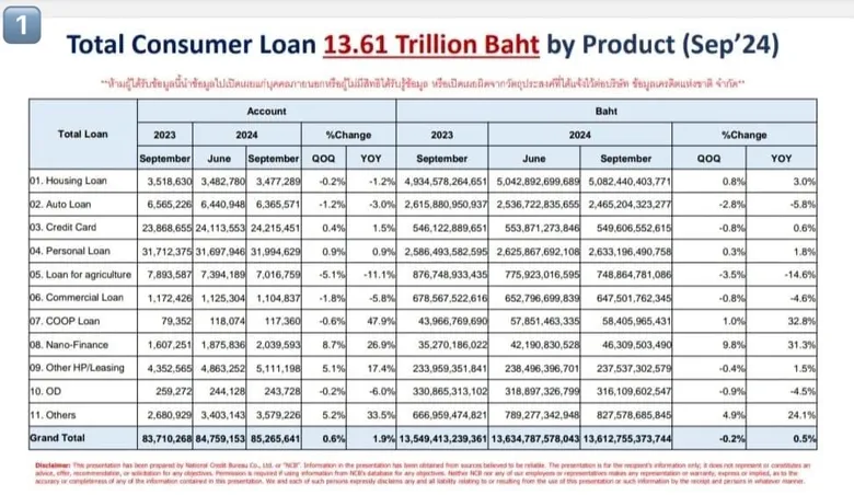 สัญญาณเศรษฐกิจเครดิตบูโร ณ ไตรมาส 3/2567