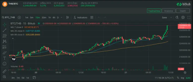 Bitcoin สร้าง All-Time High ใหม่อีกครั้ง ...