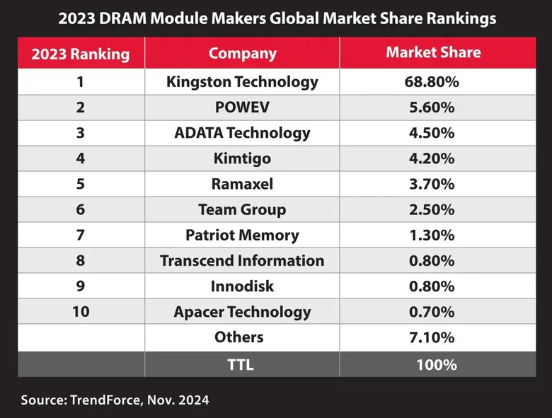 Kingston ครองตำแหน่งอันดับ 1 ด้วยส่วนแบ่งตลาด 8% ตา...