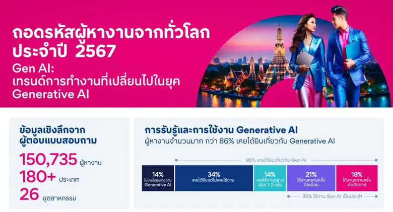 รายงานชี้แรงงานไทยเปลี่ยนมุมมอง มุ่งพัฒนา...