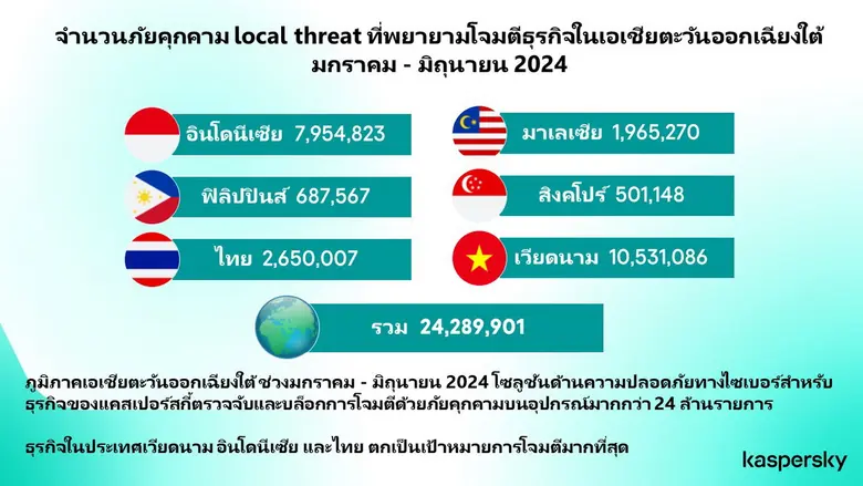 ภัยคุกคามบนอุปกรณ์ หรือภัยคุกคามเฉพาะที่ ...