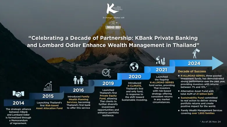 KBank Private Banking (KPB) and Lombard O...