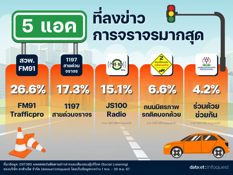 รถติดกรุงเทพฯ โซเชียลแชร์ 5 แยกสุดโหด เลี่ยงได้เลี่ยง!