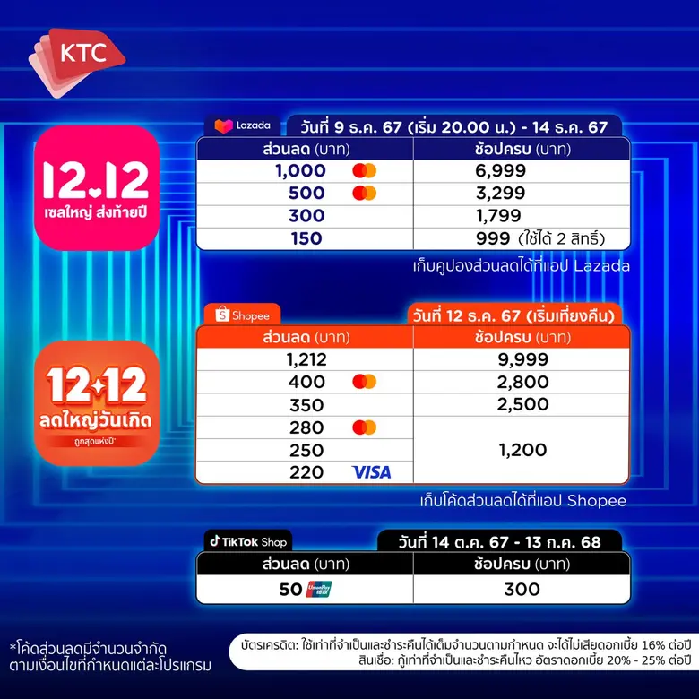 เคทีซีร่วมขับเคลื่อนเศรษฐกิจ ผนึก 3 ยักษ์ใหญ่อีคอมเมิร์ซ Shopee, Lazada, TikTok มอบของขวัญส่งท้ายปี