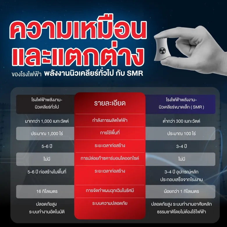 SMR โรงไฟฟ้าพลังงานนิวเคลียร์ขนาดเล็กที่ทรงพลัง