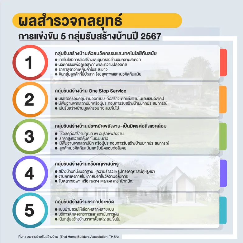 THBA รายงานผลสำรวจกลยุทธ์การแข่งขัน 5 กลุ่มรับสร้างบ้านปี 2567