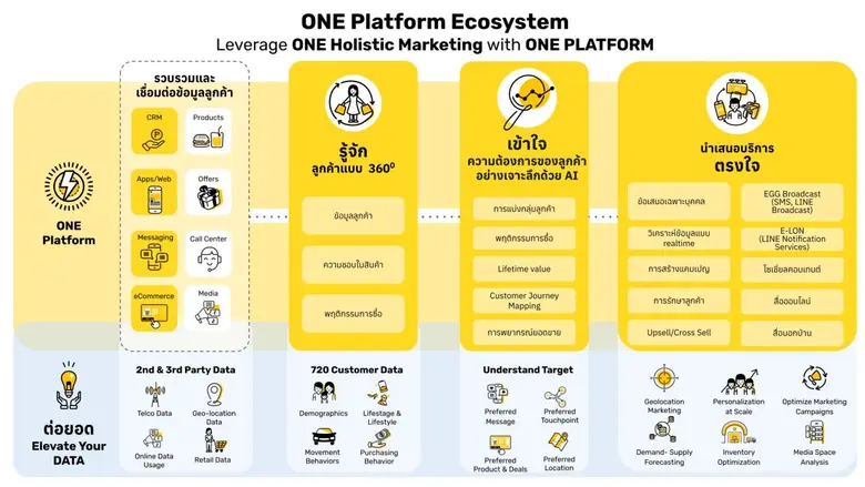 "เอ้ก ดิจิทัล" ชู "EGG ONE Platform" กุญแ...