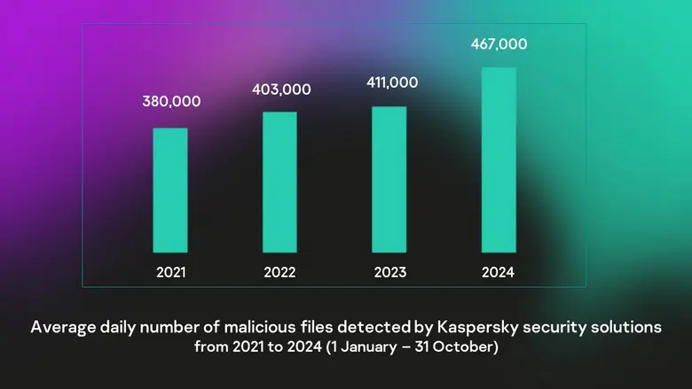 ในปี 2024 ระบบตรวจจับภัยคุกคามของแคสเปอร์...