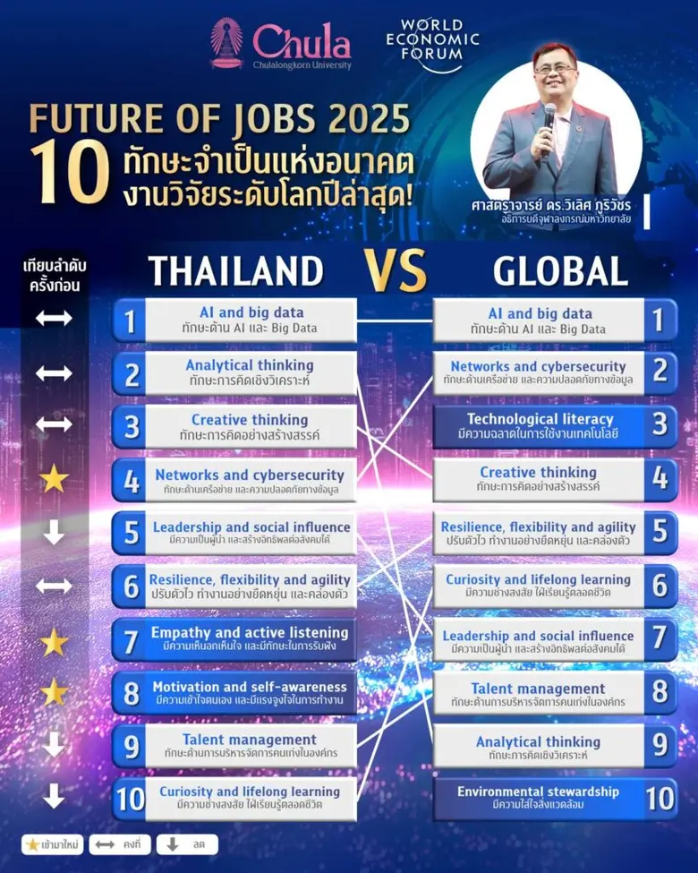 Chulalongkorn University Joins World Economic Forum to Announce "The Future of Jobs 2025", Highlighting Future Skills and Strategies to Build the Future Human for Thailand