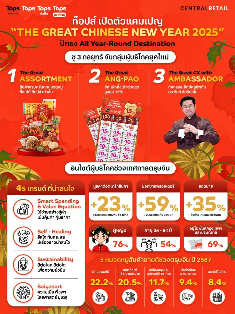 ท็อปส์ ในเครือเซ็นทรัล รีเทล จุดประทัดต้อนรับปีมะเส็ง ส่งความเฮงทั่วประเทศ ในแคมเปญ "THE GREAT CHINESE NEW YEAR 2025"