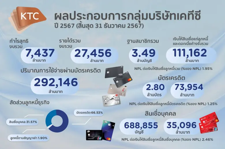 KTC and its subsidiaries announced a net ...