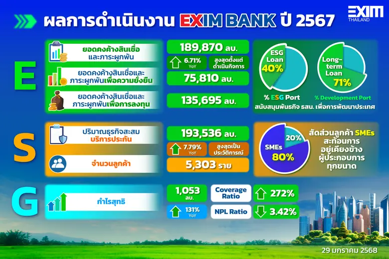 EXIM BANK แถลงผลการดำเนินงานปี 2567 ชูควา...