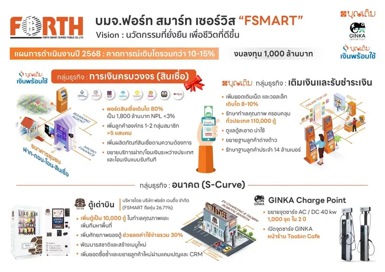 FSMART ปี 2568 ลงสนามสินเชื่อเดินเกมส์ขยา...