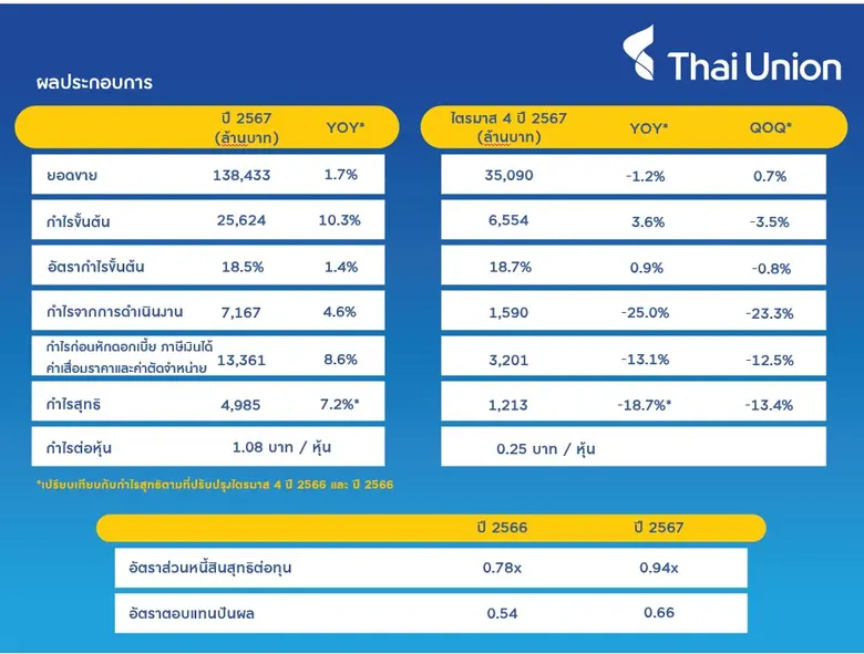 บริษัท ไทยยูเนี่ยน กรุ๊ป จำกัด (มหาชน) หร...