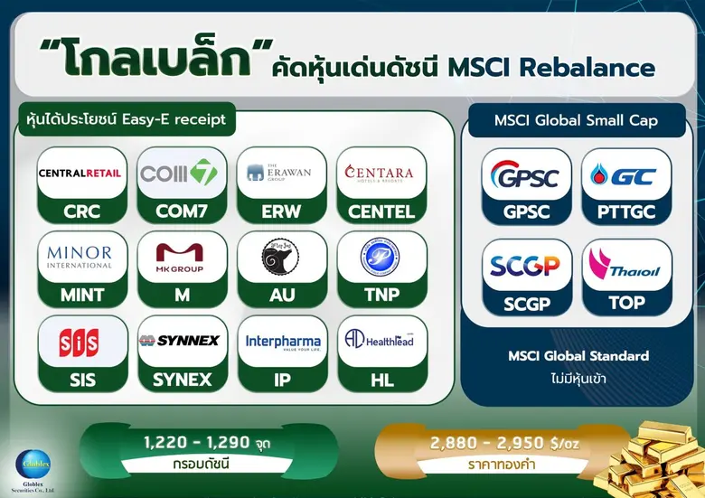 บล. โกลเบล็ก (GBS) ประเมินหุ้นไทยลง จากแร...