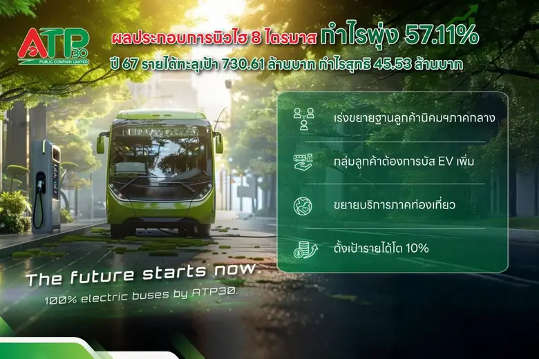 ATP30 เผยงบปี 67 รายได้ทะลุเป้า 730.61 ล้...