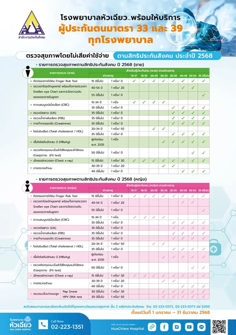 ผู้ประกันตนมาตรา 33 และ 39 รับบริการตรวจส...