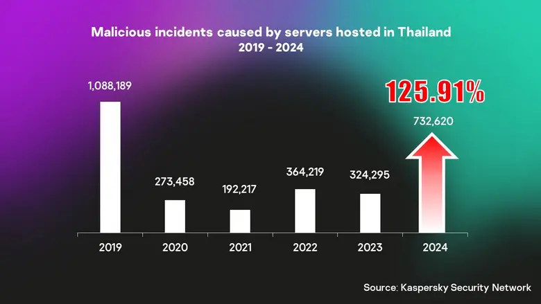 รายงานความปลอดภัยไซเบอร์ล่าสุดประจำปี 202...