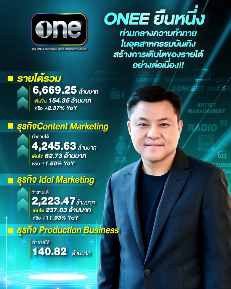 "เดอะ วัน เอ็นเตอร์ไพรส์" สรุปผลการดำเนินงานปี2567 ...