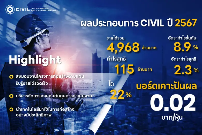 CIVIL เผยผลประกอบการปี 2567 รายได้รวม 4,9...