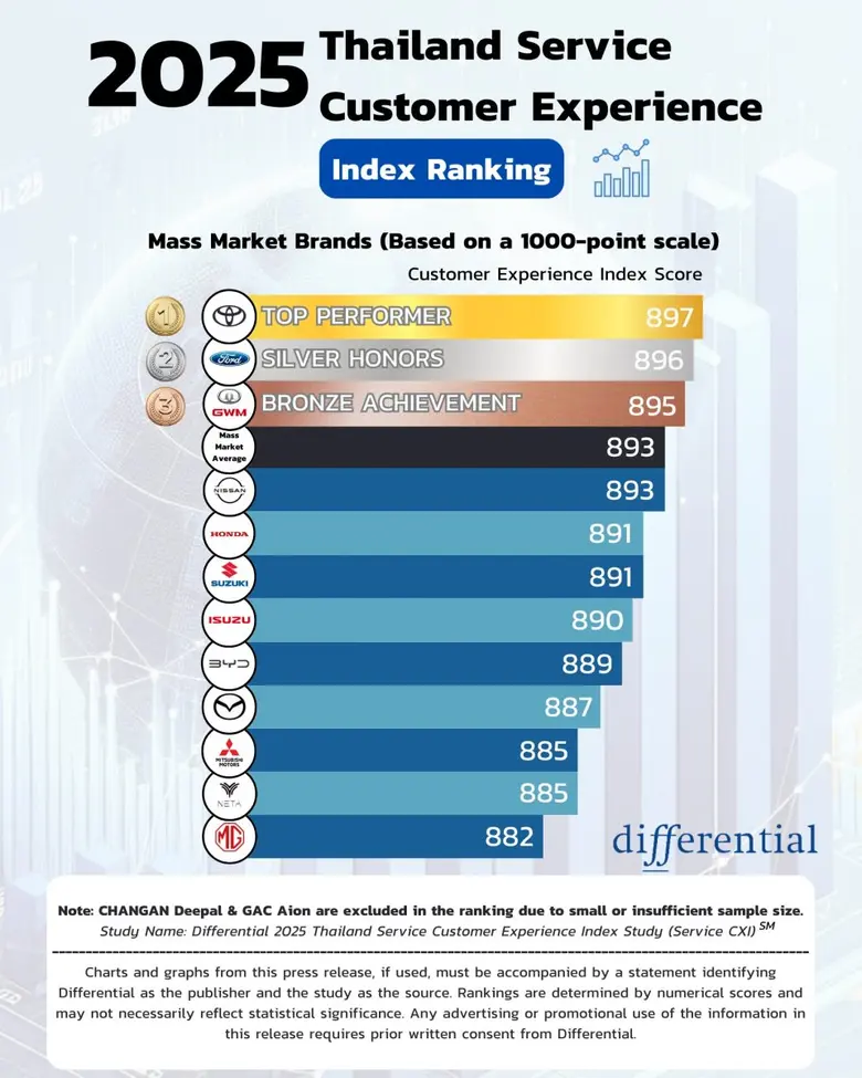 Differential Thailand has released the fi...