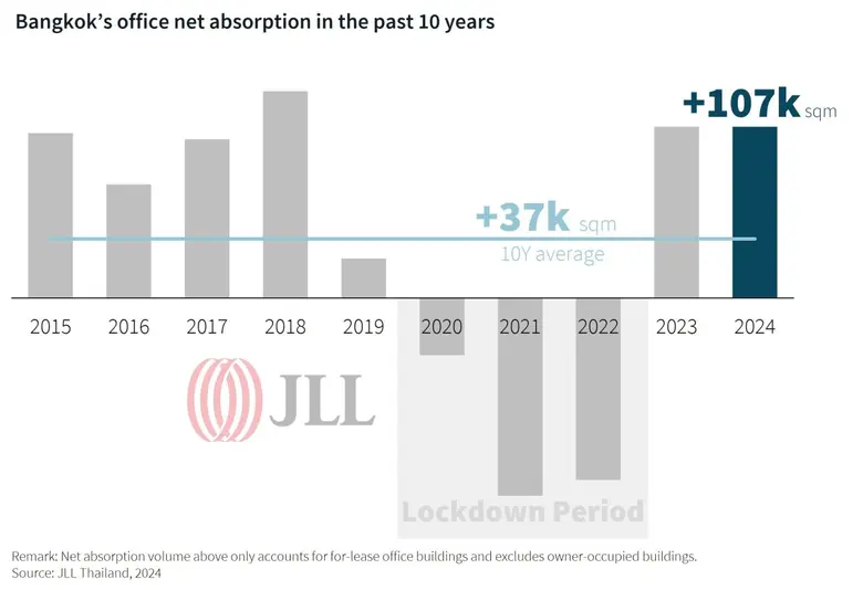 JLL (NYSE: JLL) Thailand, a global real e...