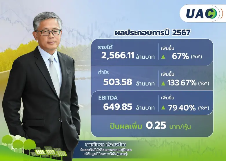 บมจ.ยูเอซี โกลบอล (UAC) โชว์ฟอร์มเด่น บอร...
