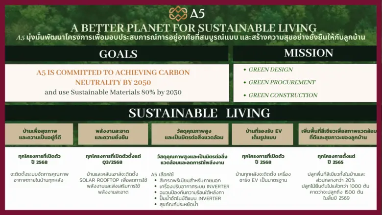A5 กางโรดแมปสู่ Carbon Neutrality ปี 2050 ปักธงใช้ วัสดุรักษ์โลก 80% ปี 2030 ผนึก 4 พันธมิตรยักษ์ใหญ่ขับเคลื่อน ESG ร่วมสร้างโลกยั่งยืน