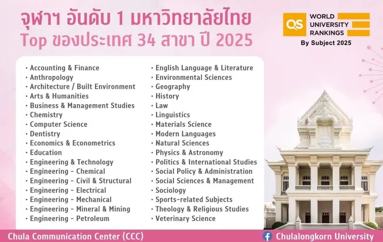 จุฬาฯ อันดับ 1 มหาวิทยาลัยไทย Top ของประเทศ 34 สาขา QS University Rankings by Subject 2025
