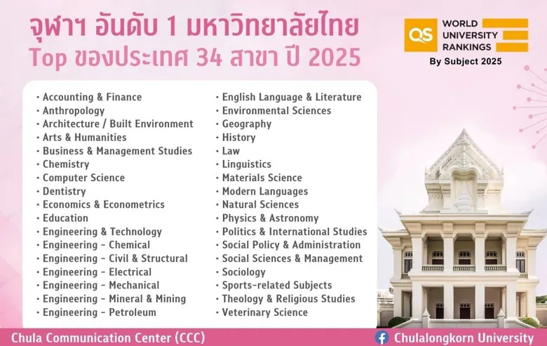 จุฬาฯ อันดับ 1 มหาวิทยาลัยไทย Top ของประเทศ 34 สาขา QS University Rankings by Subject 2025