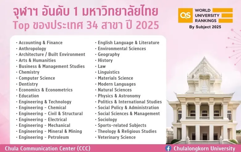 จุฬาลงกรณ์มหาวิทยาลัยได้รับการจัดอันดับให...