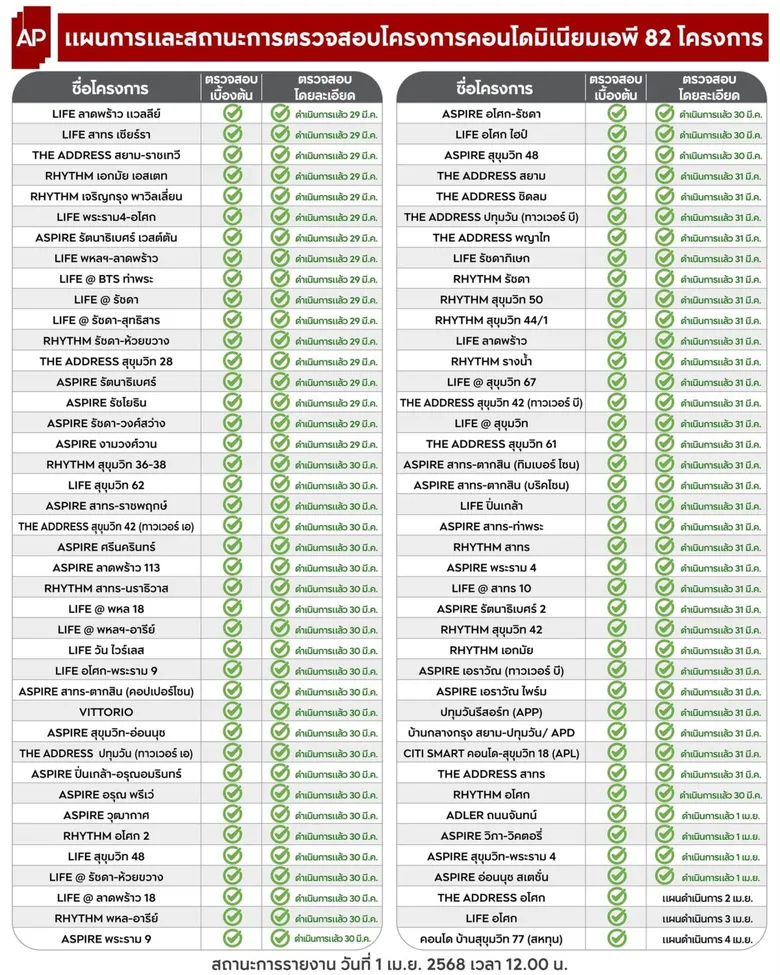 เอพี ไทยแลนด์ ตรวจสอบโครงสร้าง 82 โครงการ โดยทีมวิศวกรผู้ชำนาญการจากภายนอก พร้อมเตรียมเข้าสู่กระบวนการฟื้นฟูงานสถาปัตย์ส่วนกลาง