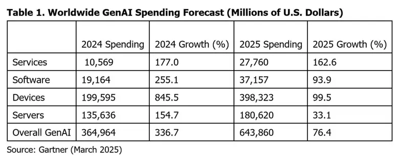 Gartner Forecasts Worldwide GenAI Spending to Reach $644 Billion in 2025