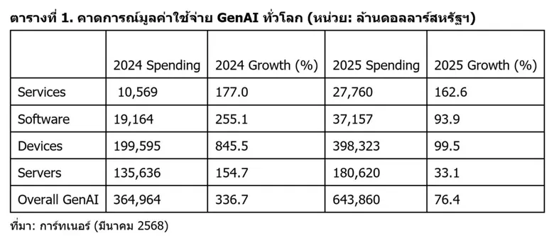 การ์ทเนอร์คาดการณ์ยอดใช้จ่าย GenAI ทั่วโลกปีนี้ แตะ 644 พันล้านดอลลาร์สหรัฐฯ
