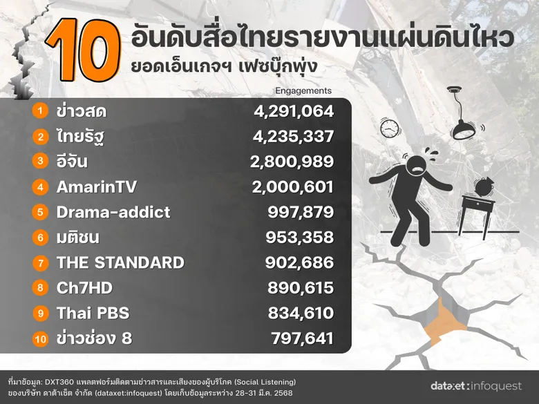 โซเชียลจับตา "ตึกถล่ม-อาฟเตอร์ช็อก" ประเด็นร้อนหลังแผ่นดินไหว