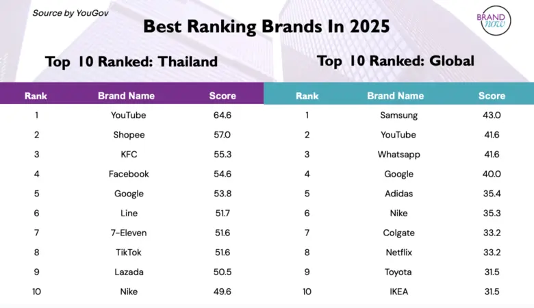 Brand rankings are a crucial indicator of...