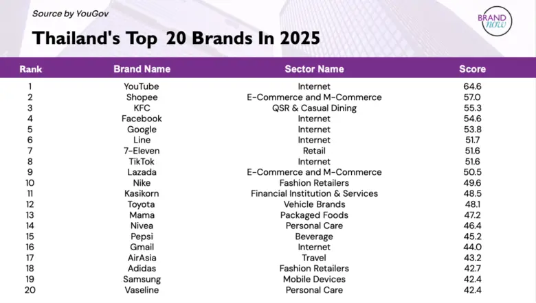 From Thailand To The World: 2025 Best Brand Comparisons