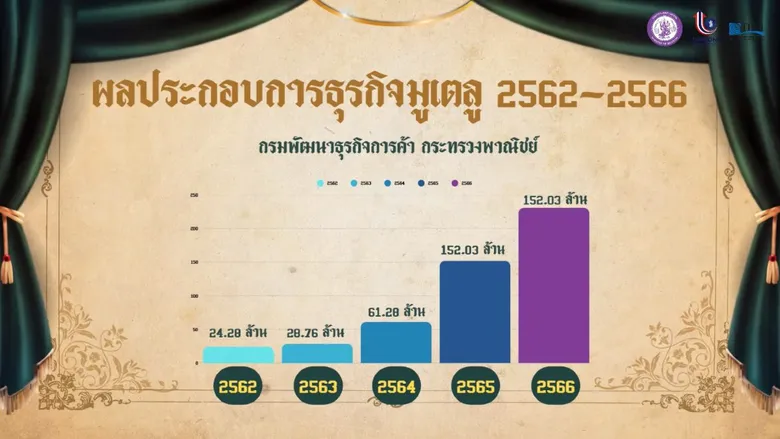 ดีพร้อม เปิดโปรเจ็กต์สุดปังหนุนผู้ประกอบการพัฒนาผลิตภัณฑ์แฟชั่นสายมูมงคล ดึงวัฒนธรรม ศรัทธา เสริมพลังบวก เชื่อมโยงซอฟต์พาวเวอร์ไทย
